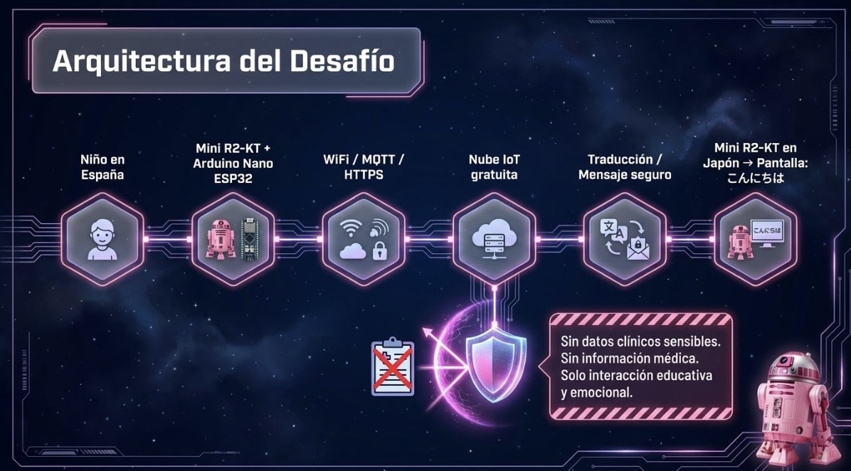 Arquitectura del PinkForce STEAM Challenge entre España y Japón